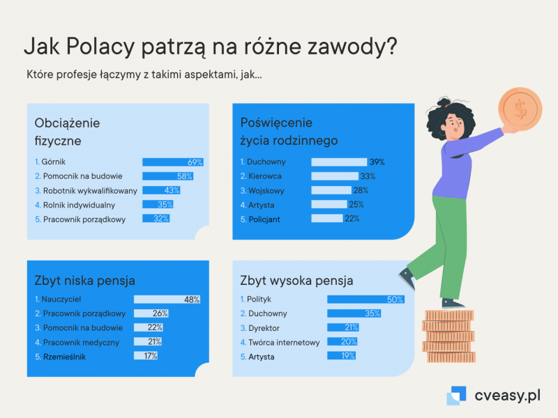 2097578704 Jak Polacy patrzą na różne zawody CVeasy.pl 2