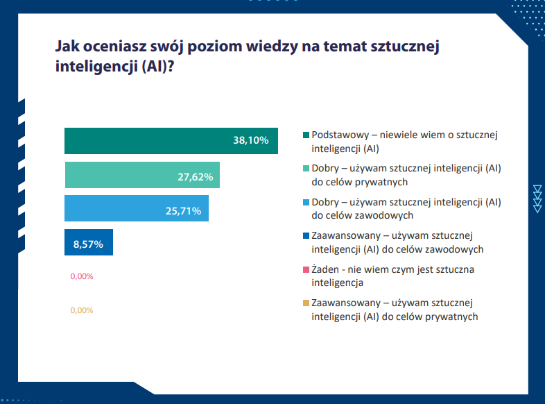 AI i rynek pracy w PL wiedza o AI pracodawcy