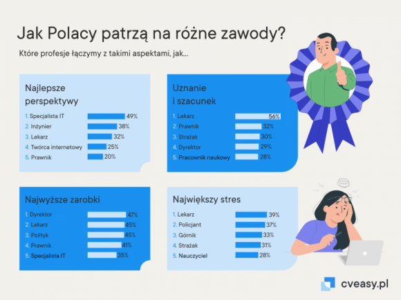 Jakie zawody Polacy uznają za najbardziej przyszłościowe – raport CVeasy