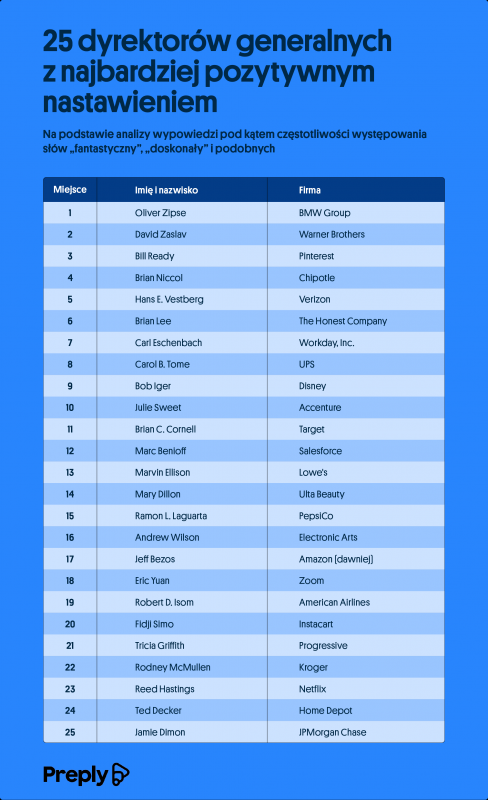 1818134372 Amerykańscy CEO z najbardziej pozytywnym nastawieniem Preply