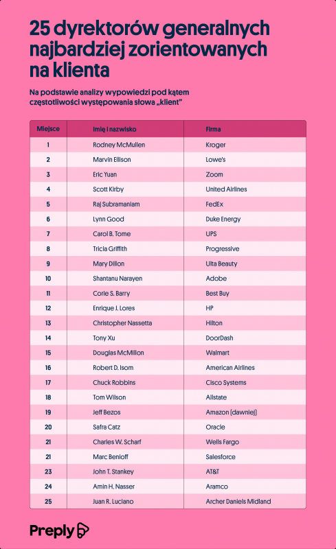 338933604 Amerykańscy CEO najbardziej zorientowani na klienta Preply