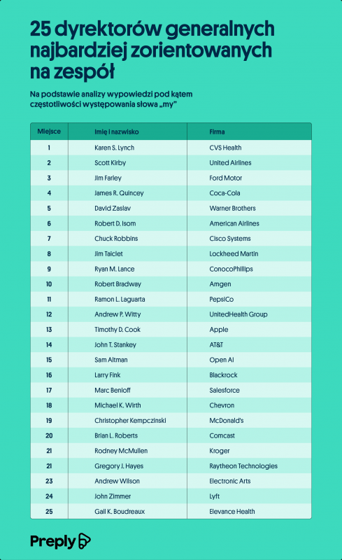 997400071 Amerykańscy CEO najbardziej zorientowani na zespół Preply (1)