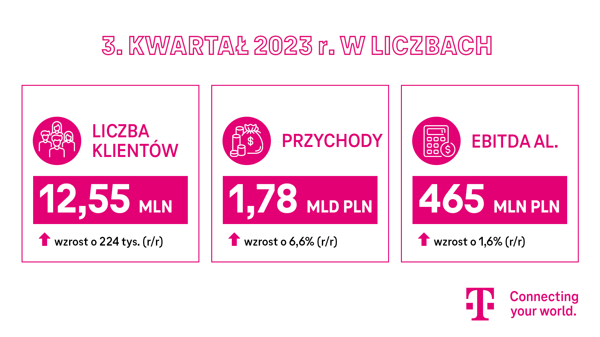 Stabilny rozwój wszystkich wskaźników operacyjnych przekłada się na zwiększenie dynamiki wzrostu T-Mobile Polska