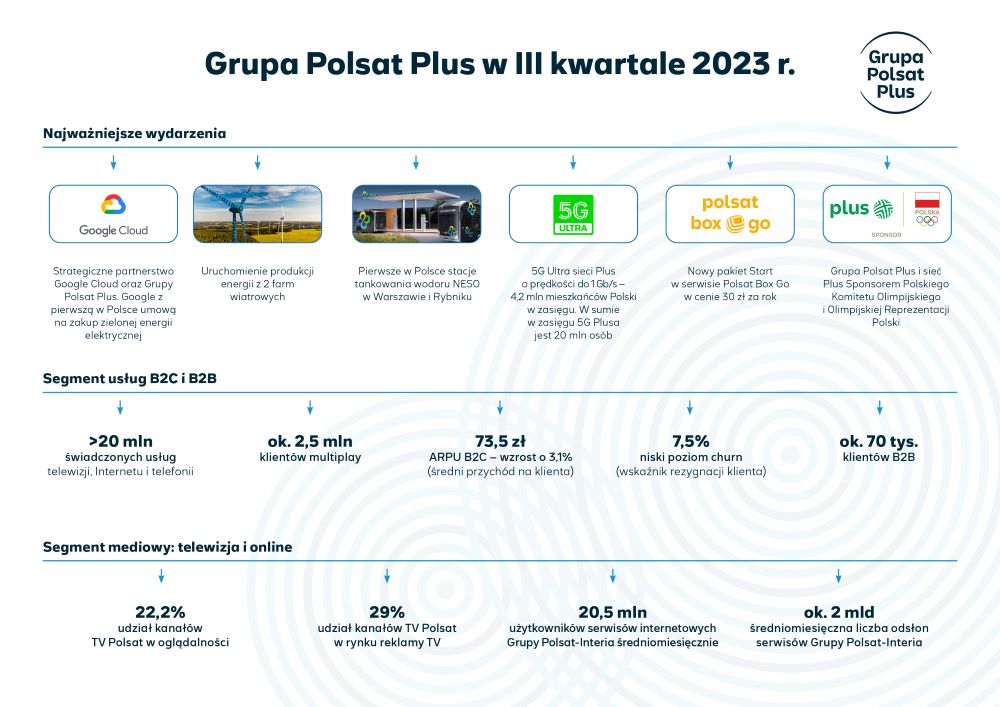 Grupa Polsat Plus podsumowuje III kw. 2023 r. – partnerstwo z Google Cloud, pierwsze w Polsce stacje tankowania wodoru i 5G Ultra o prędkości do 1 Gb/s