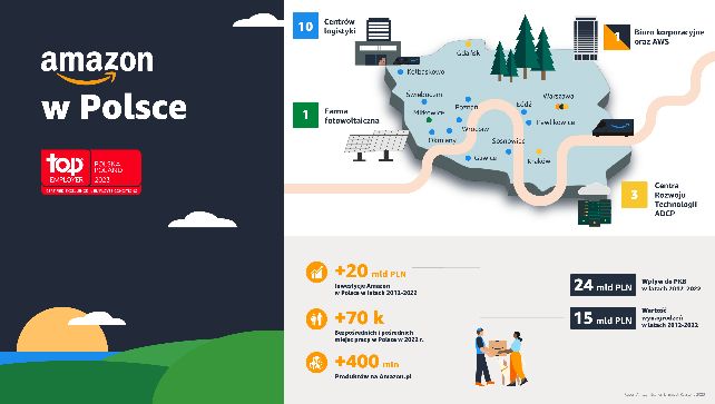 Amazon w Polsce: ponad 20 mld zł na inwestycje wspierające lokalną gospodarkę, zatrudnienie i rozwój MŚP