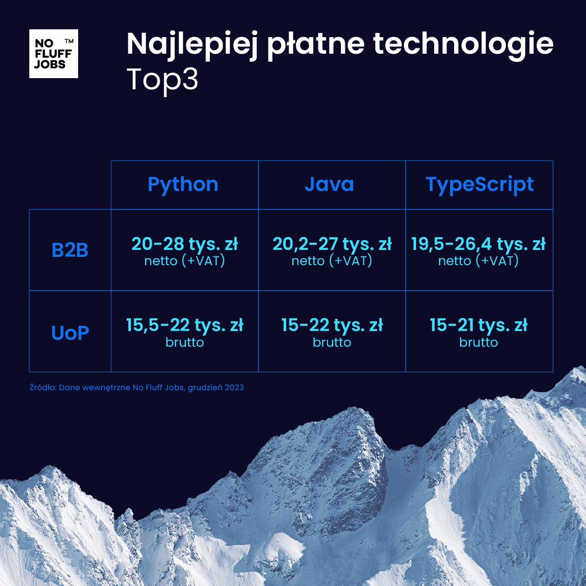 nofluffjobs 2023 najlepiej platne technologie it
