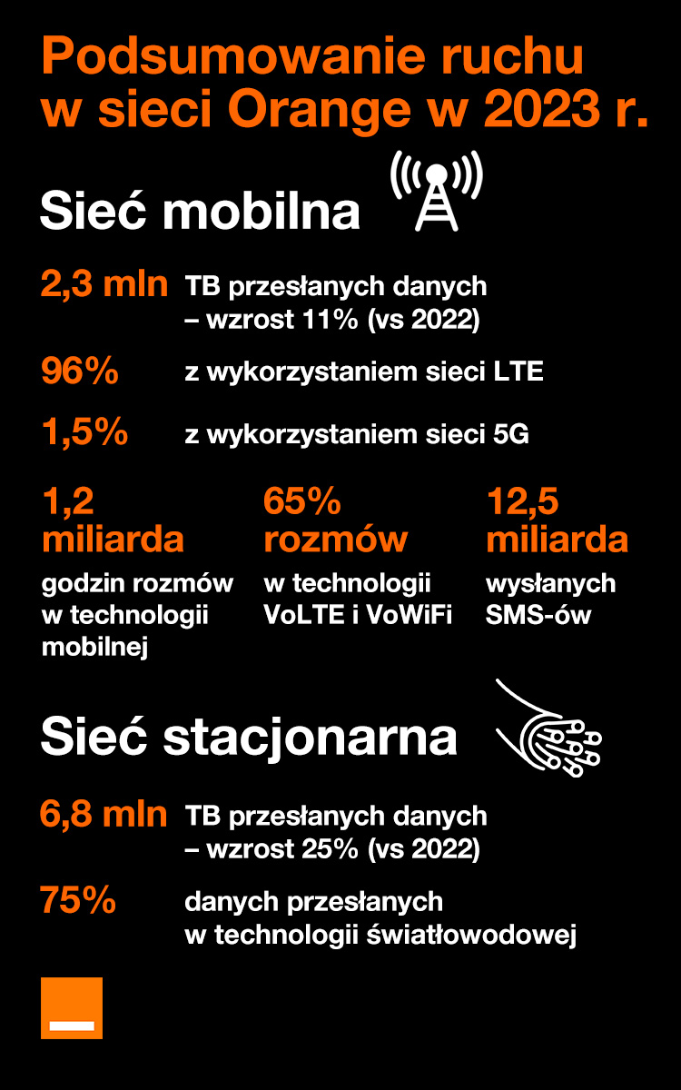 podsumowanie ruchu siec orange 2023