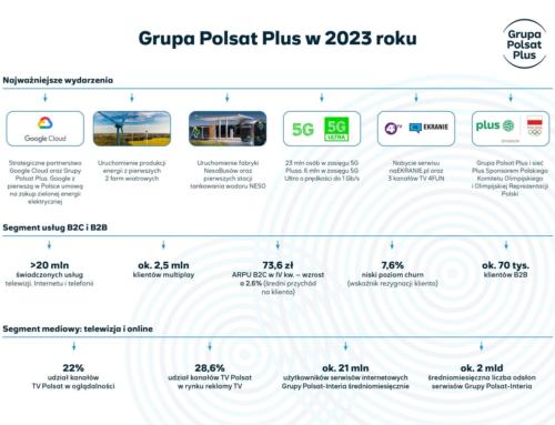 Grupa Polsat Plus podsumowuje 2023 rok