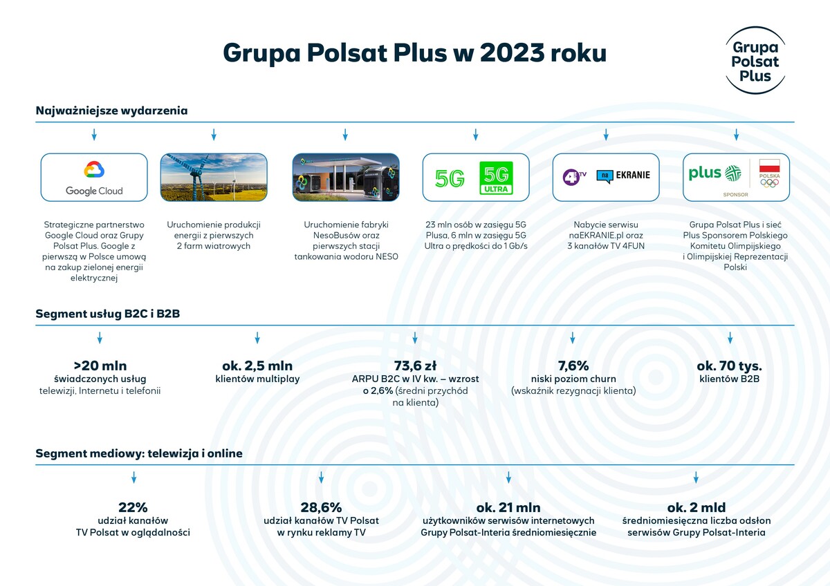 Grupa Polsat Plus podsumowuje 2023 rok