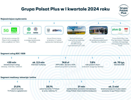 Grupa Polsat Plus podsumowuje I kwartał 2024 roku
