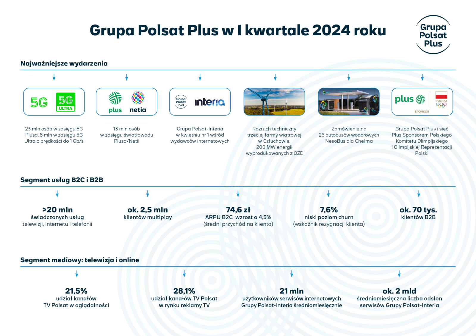 Grupa Polsat Plus podsumowuje I kwartał 2024 roku
