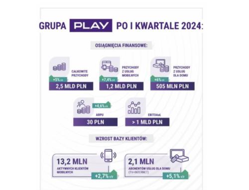 Grupa Play w I kwartale 2024 r.: kontynuacja wzrostu przychodów i liczby klientów, dalsze inwestycje w infrastrukturę
