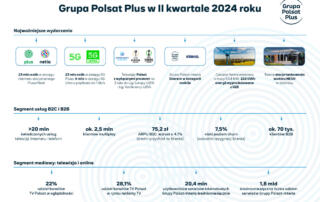 Grupa Polsat Plus w II kwartale 2024 roku – Istotny wzrost zasięgu usługi internetu stacjonarnego Plusa i Netii, bardzo dobra ramówka Telewizji Polsat, rozruch techniczny kolejnej farmy wiatrowej