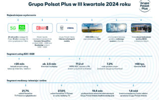 Bardzo dobre wyniki finansowe i operacyjne Grupy Polsat Plus w III kwartale 2024