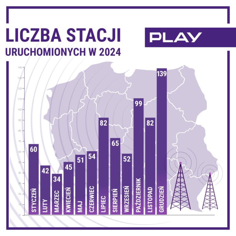 Rekordowy grudzień w Play – aż 139 nowych stacji
