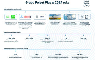 Bardzo dobre wyniki finansowe Grupy Polsat Plus w 2024 roku – wzrost przychodów, EBITDA i zysku netto
