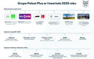 Wzrost przychodów i EBITDA Grupy Polsat Plus w I kwartale 2025 roku