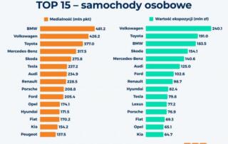 Wyścig o medialność – BMW liderem wśród samochodów osobowych, na podium także Volkswagen i Toyota