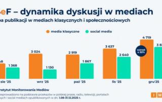 KSeF coraz gorętszym tematem w mediach – W grudniu wzrost liczby postów o 45 proc.
