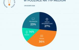 Onet ponownie najbardziej opiniotwórczym medium w Polsce