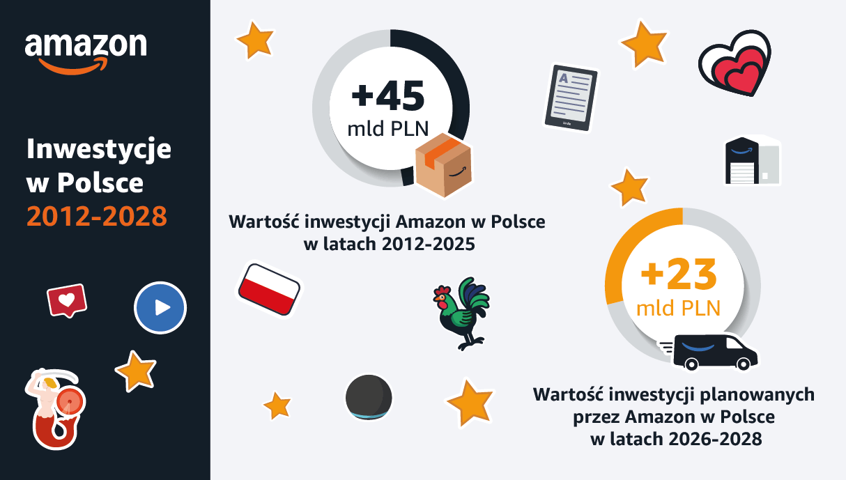 Amazon planuje zainwestować w Polsce ponad 23 miliardy zł w długoterminowy rozwój
