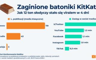 Zaginione batoniki KitKat. Jak 12 ton słodyczy stało się viralem w 4 dni