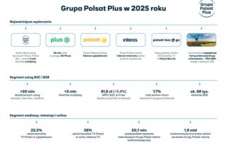 Grupa Polsat Plus w 2025 roku: 26 mln osób w zasięgu 5G Plusa, Telewizja Polsat i Grupa Polsat-Interia liderami, 485 MW mocy w OZE