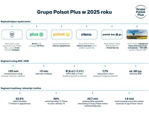 Grupa Polsat Plus w 2025 roku: 26 mln osób w zasięgu 5G Plusa, Telewizja Polsat i Grupa Polsat-Interia liderami, 485 MW mocy w OZE