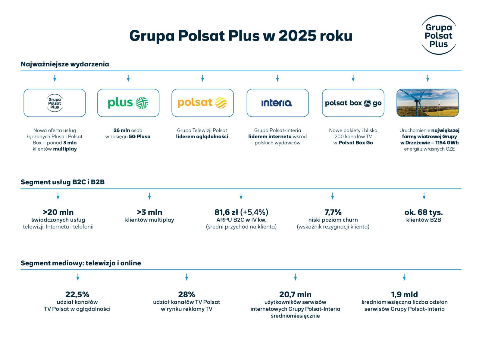 Grupa Polsat Plus w 2025 roku: 26 mln osób w zasięgu 5G Plusa, Telewizja Polsat i Grupa Polsat-Interia liderami, 485 MW mocy w OZE