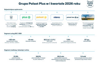 Grupa Polsat Plus w I kw. 2026: wysoka sprzedaż nowej oferty multiplay, nowe prawa sportowe i wzrost produkcji zielonej energii