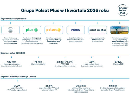 Grupa Polsat Plus w I kw. 2026: wysoka sprzedaż nowej oferty multiplay, nowe prawa sportowe i wzrost produkcji zielonej energii