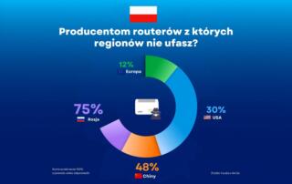 Badanie YouGov w 14 krajach: zaufanie do producentów routerów z różnych regionów - Cyberbezpieczeństwo: europejscy konsumenci nie ufają chińskim routerom