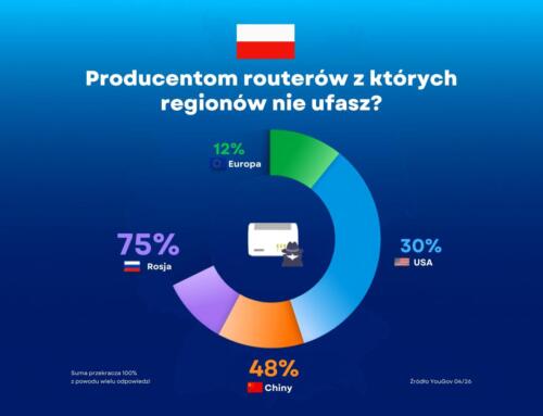 Badanie YouGov w 14 krajach: zaufanie do producentów routerów z różnych regionów – Cyberbezpieczeństwo: europejscy konsumenci nie ufają chińskim routerom