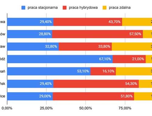 Na oferty pracy zdalnej odpowiada 4,5 razy więcej osób niż w przypadku pracy stacjonarnej – Najnowsze dane o polskim rynku pracy