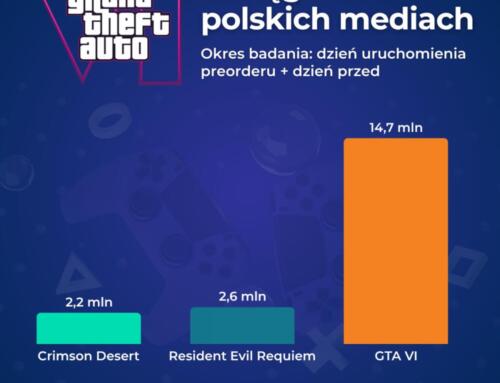 GTA VI w polskich mediach: 14,7 mln zasięgu informacji o preorderze w 2 dni